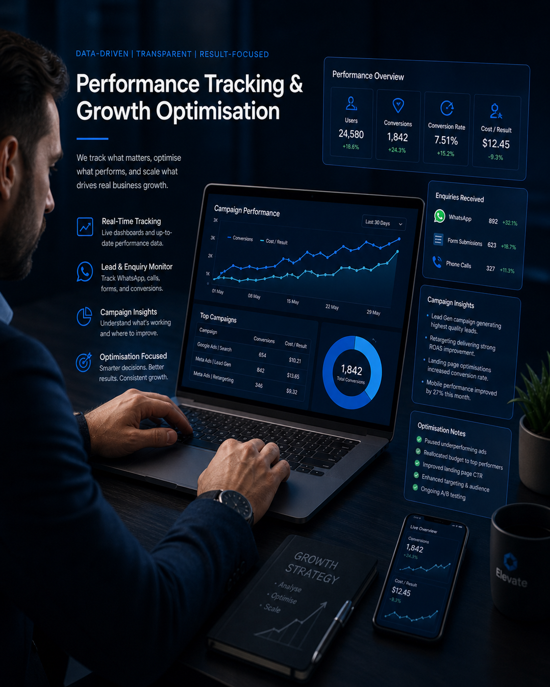 Performance tracking and growth optimisation dashboard showing leads, campaigns, graphs, and marketing insights